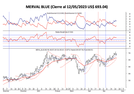 Indices bursátiles - MERVAL blue al 24 de mayo 2023