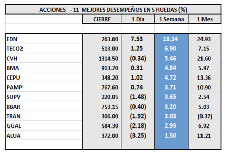 Indices bursátiles - Acciones de mejor desempeño al 2 de junio 2023
