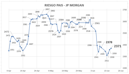 Indice de Riesgo País al 16 de junio 2023