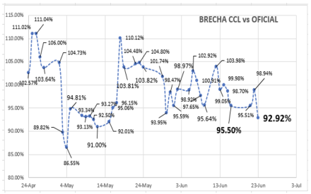 Evolución de las cotizaciones del dólar al 23 de junio 2023