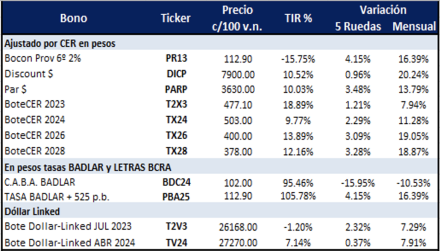 Bonos argentinos en pesos al 30 de junio 2023