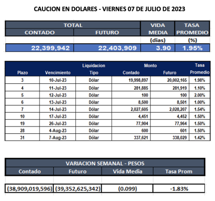 Cauciones bursátiles en dólares al 7 de julio 2023