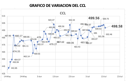 Variación semanal del índice CCL al 14 de julio 2023