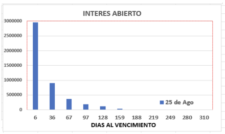 Evolución de las cotizaciones del dólar al 25 de agosto 2023