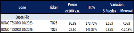 Bonos argentinos en pesos al 1 de septiembre 2023