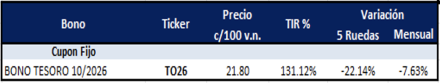 Bonos argentinos en pesos al 12 de octubre 2023