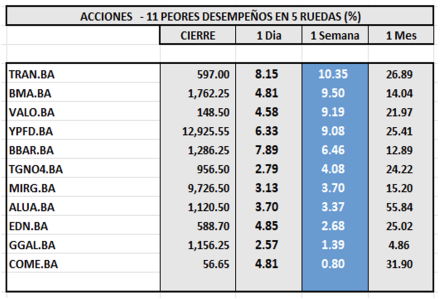 Indices bursátiles - Acciones de peor desempeño al 20 de octubre 2023