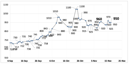 Evolución de las cotizaciones del dolar al 17 de noviembre 2023