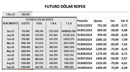 Evolución de las cotizaciones del dólar al 1ro de diciembre 2023