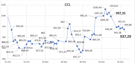 Evolución de las cotizaciones del dolar al 22 de diciembre 2023