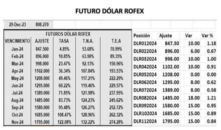 Evolución de las cotizaciones del dolar al 29 de diciembre 2023