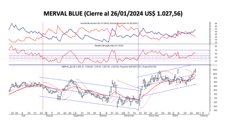 Indices bursátiles - MERVAL blue al 26 de enero 2024