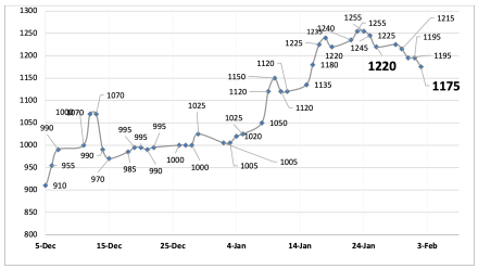Evolución de las cotizaciones del dólar al 2 de febrero 2024