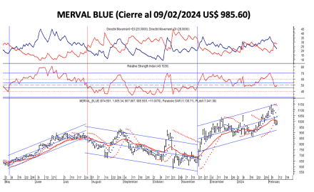 Indices bursátiles - MERVAL blue al 9 de febrero 2024