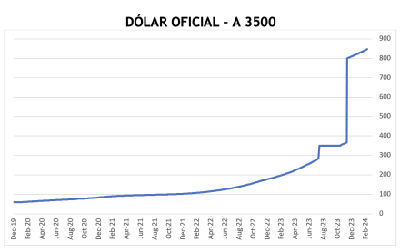 Evolución de las cotizaciones del dólar al 8 de marzo 2024