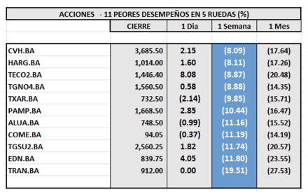 Indices bursátiles - Acciones de peor desempeño al 8 de marzo 2024