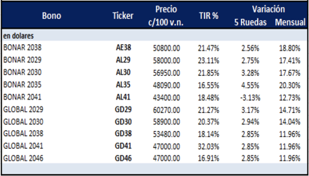 Bonos Argentinos en dolares al 5 de abril 2024