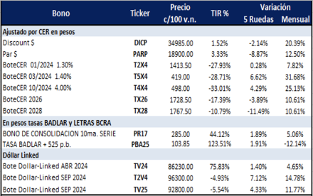 Bonos Argentinos en pesos al 19 de abril 2024