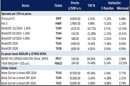 Bonos Argentinos en pesos al 26 de abril 2024