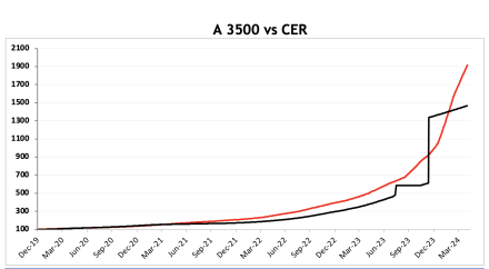 Evolución de las cotizaciones del dólar al 3 de mayo 2024