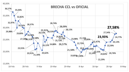 Evolución de las cotizaciones del dólar al 3 de mayo 2024