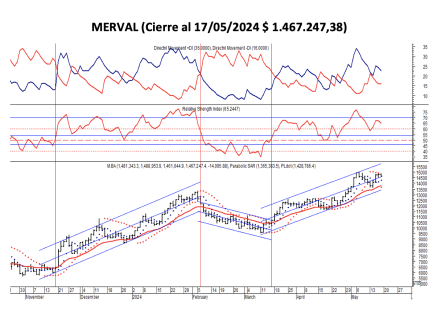Indices Bursátiles - MERVAL al 24 de mayo 2024