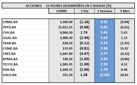 Indices Bursátiles - Acciones de peor desempeño al 24 de mayo 2024