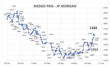 Indice de Riesgo País al 7 de junio 2024