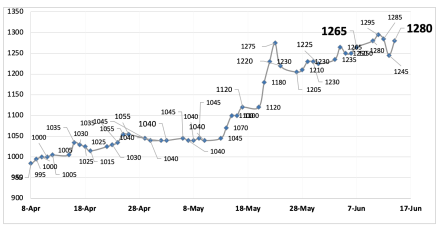 Evolución de las cotizaciones del dólar al 14 de junio 2024