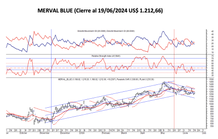 Indices Bursátiles - MERVAL blue al 19 de junio 2024
