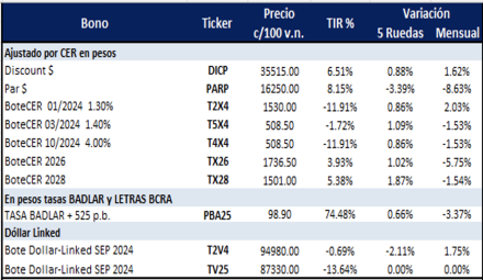 Bonos Argentinos en pesos al 19 de junio 2024