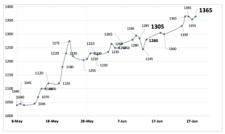 Evolución de las cotizaciones del dólar al 28 de junio 2024