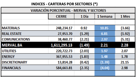 Indices Bursátiles - MERVAL por sectores al 28 de junio 2024