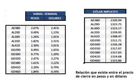 Bonos Argentinos en dólares al 26 de julio 2024