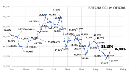 Evolución de las cotizaciones del dólar al 16 de agosto 2024