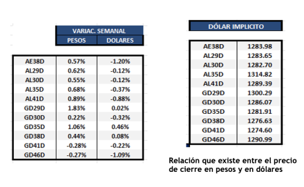 Bonos Argentinos en dólares al 23 de agosto 2024