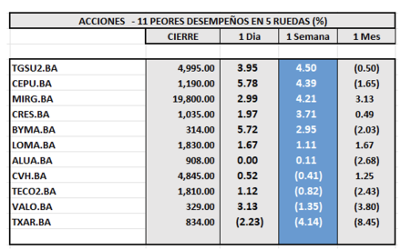 Indices Bursátiles - Acciones de peor desempeño al 30 de agosto 2024