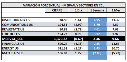 Indices Bursátiles - MERVAL CCL por sectores al 6 de septiembre 2024