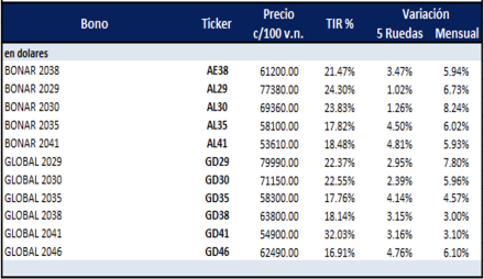 Bonos Argentinos en dólares al 13 de septiembre 2024