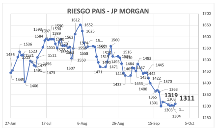 Indice de Riesgo País al 27 de septiembre 2024
