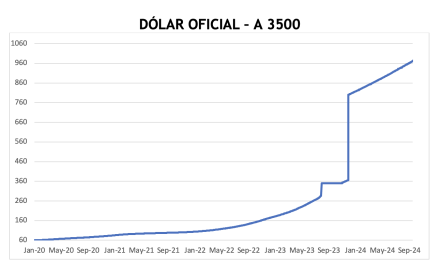 Evolución de las cotizaciones del dólar al 18 de octubre 2024
