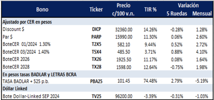 Bonos Argentinos en pesos al 25 de octubre 2024