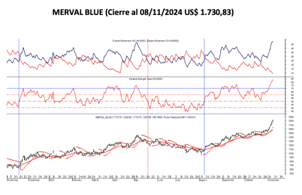 Indices Bursátiles - MERVAL blue al 8 de noviembre 2024
