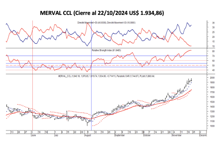 Indices Bursátiles - MERVAL CCL al 22 de noviembre 2024
