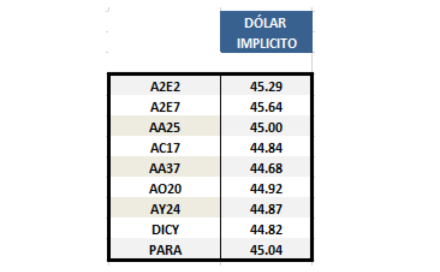 Dolar Implícito al 2 de Agosto 2019