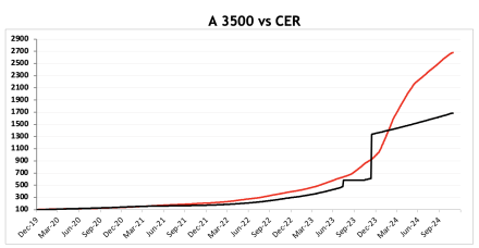 Evolución de las cotizaciones del dólar al 29 de noviembre 2024