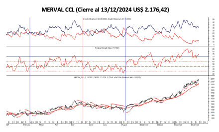 Indices Bursátiles - MERVAL CCL al 13 de diciembre 2024