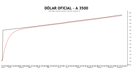 Evolución de las cotizaciones del dólar al 20 de diciembre 2024