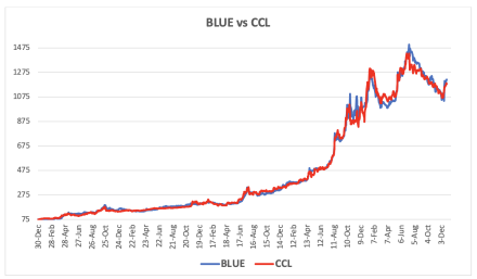 Evolución de las cotizaciones del dólar al 27 de diciembre 2024