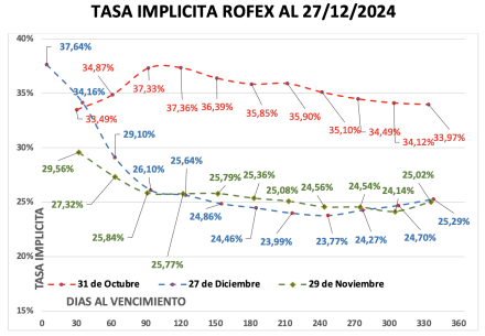 Evolución de las cotizaciones del dólar al 27 de diciembre 2024